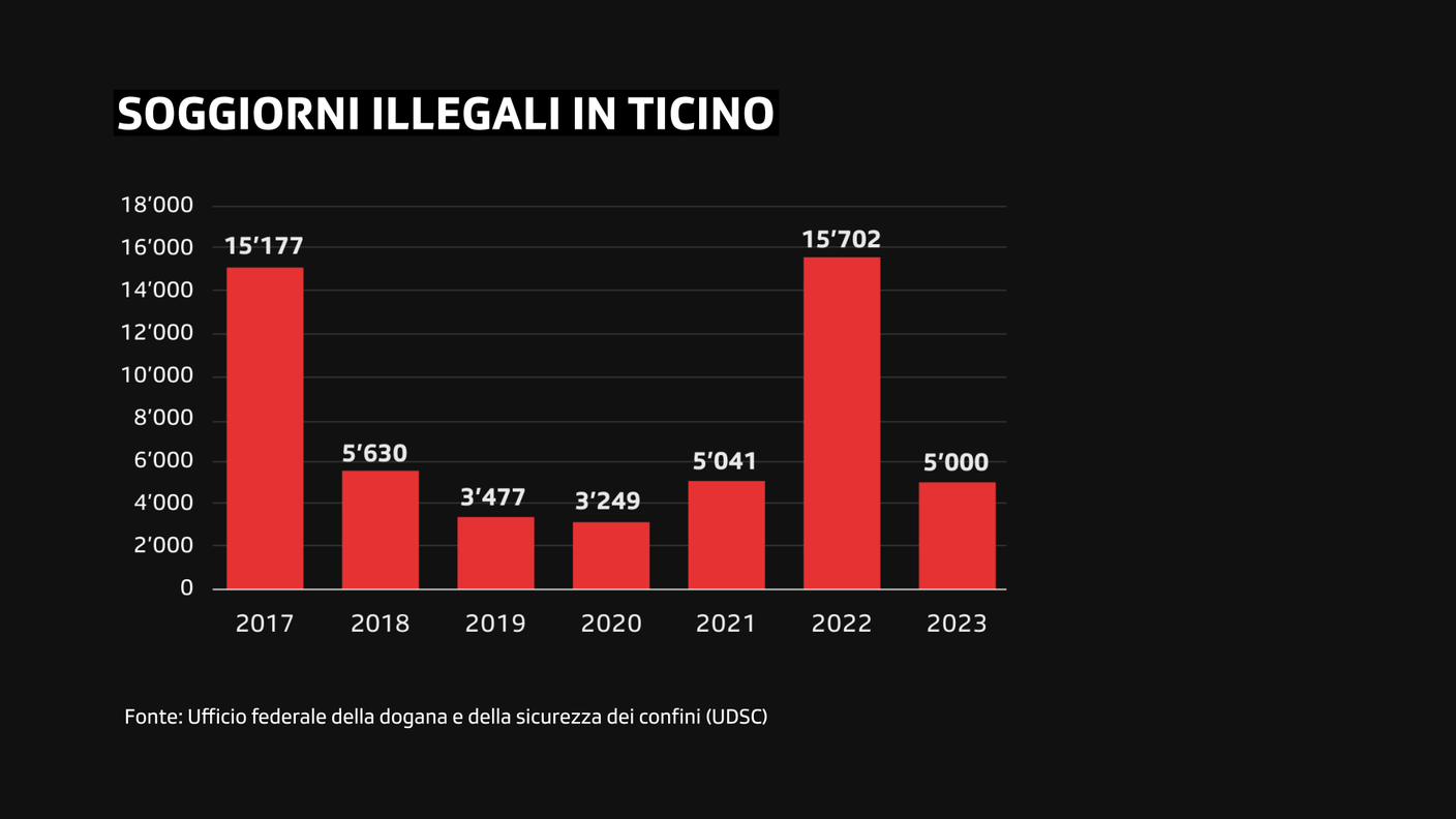 Soggiorni illegali in Ticino