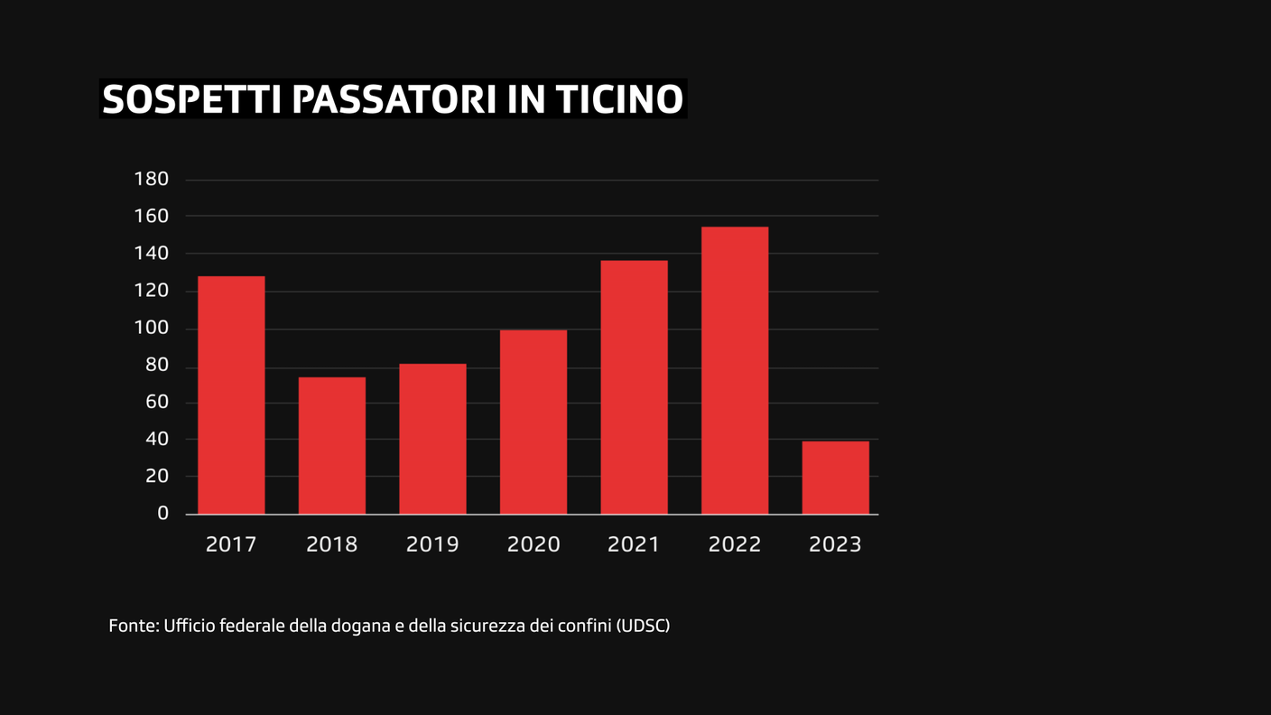 Sospetti passatori in Ticino