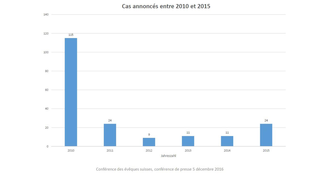 I casi denunciati in Svizzera fra il 2010 e il 2015