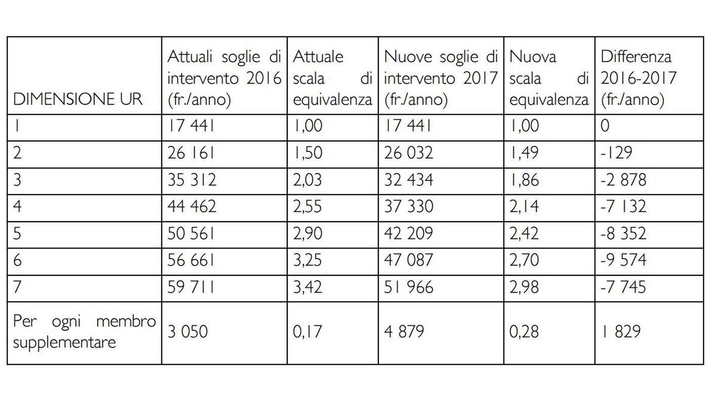 La riduzione prevista per le soglie di intervento