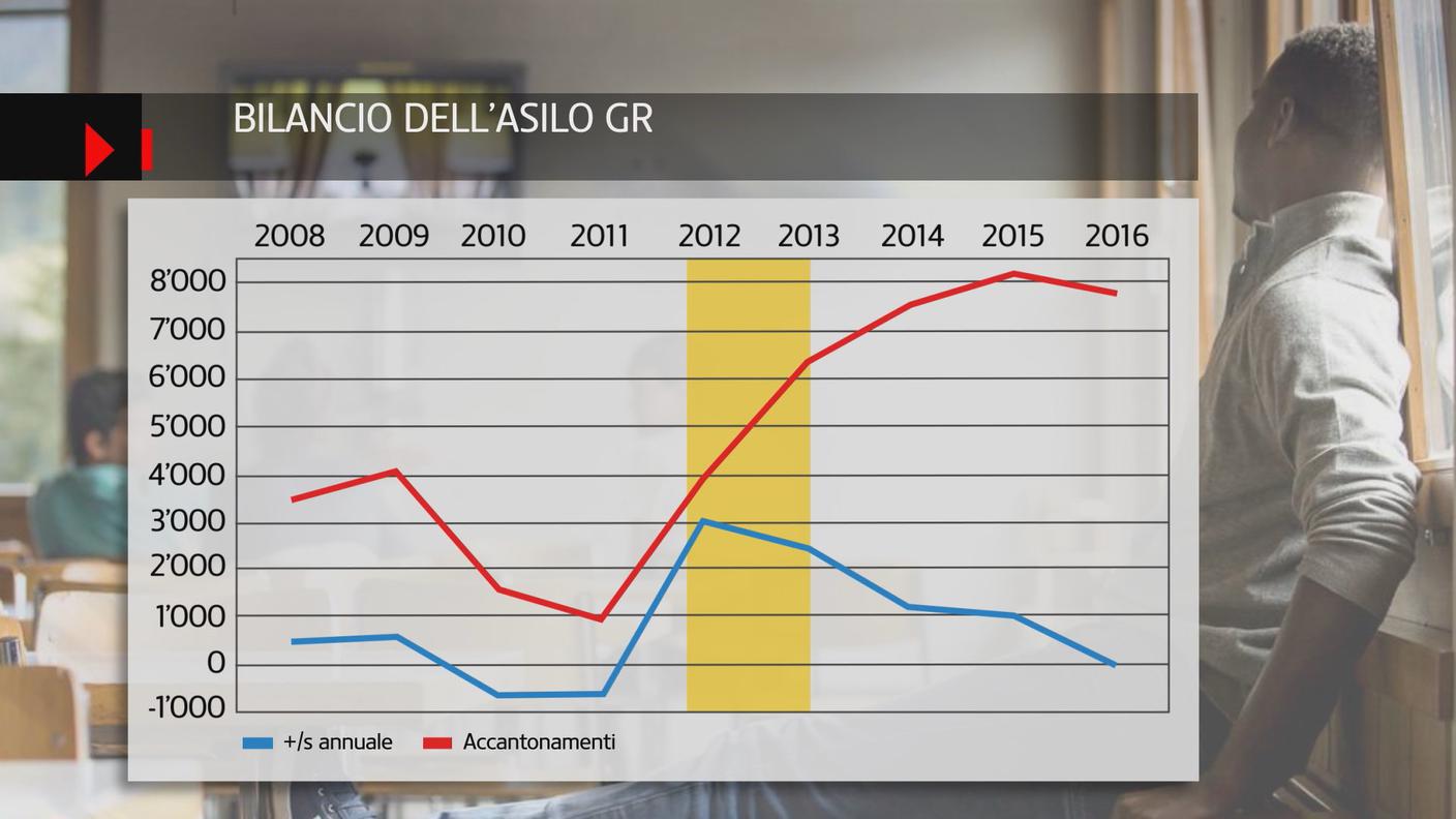 Il bilancio finanziario tra soldi arrivati dalla Confederazione e spese