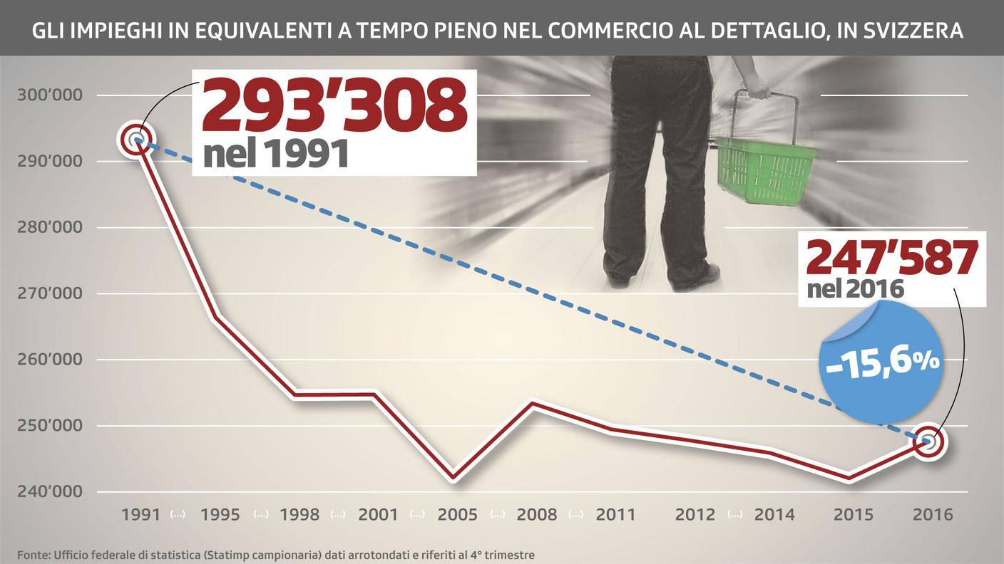 Evoluzione degli impieghi in equivalenti a tempo pieni nel commercio al dettaglio