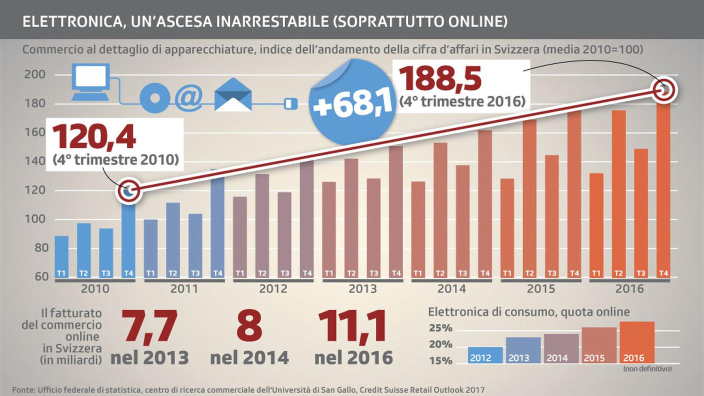 Gli acquisti di elettronica non si fermano