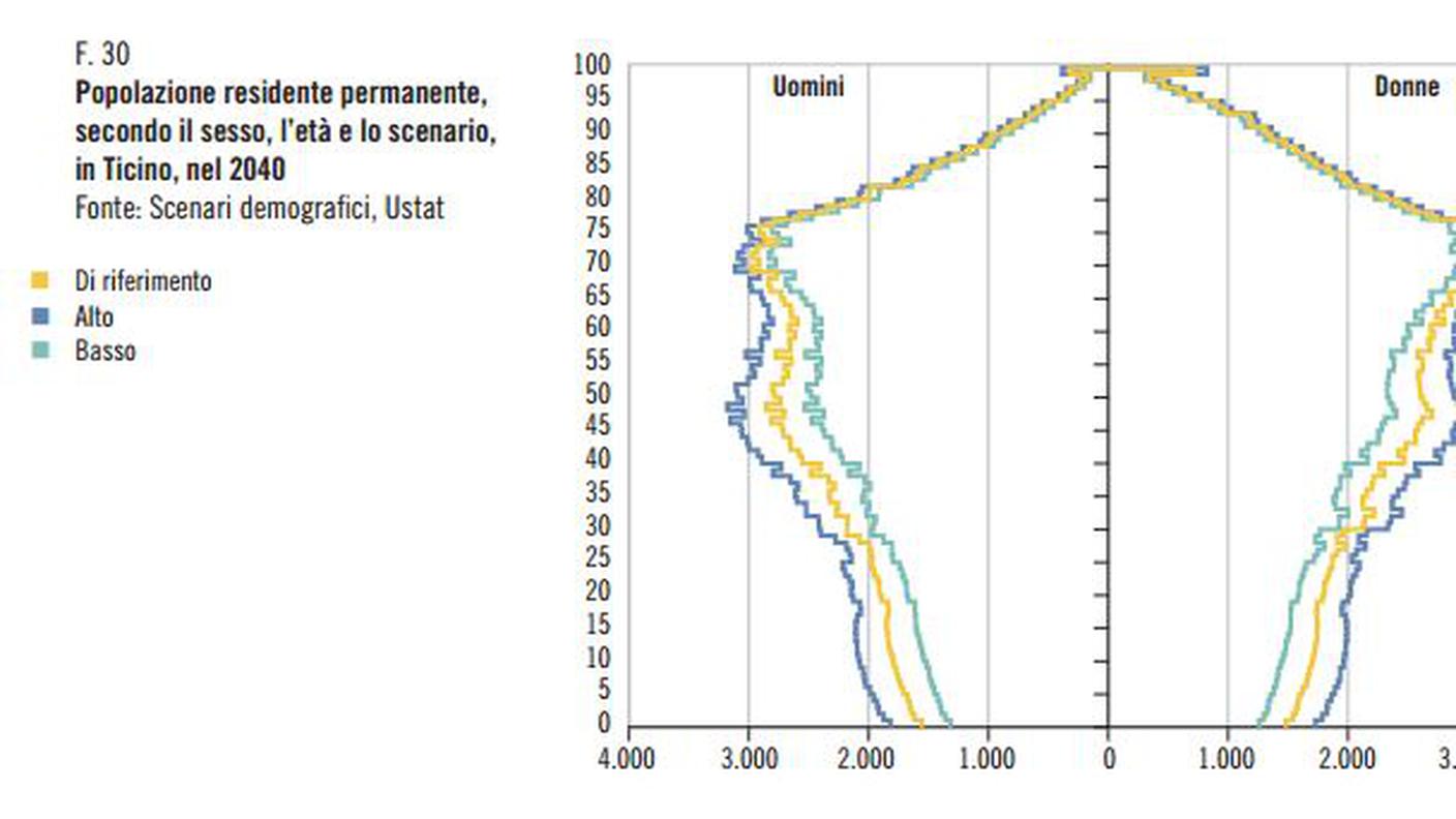 Uomini e donne nel 2040