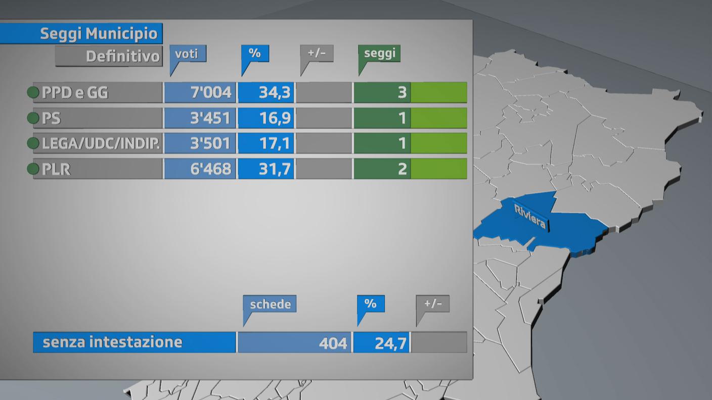 Riviera, gli ultimi dati