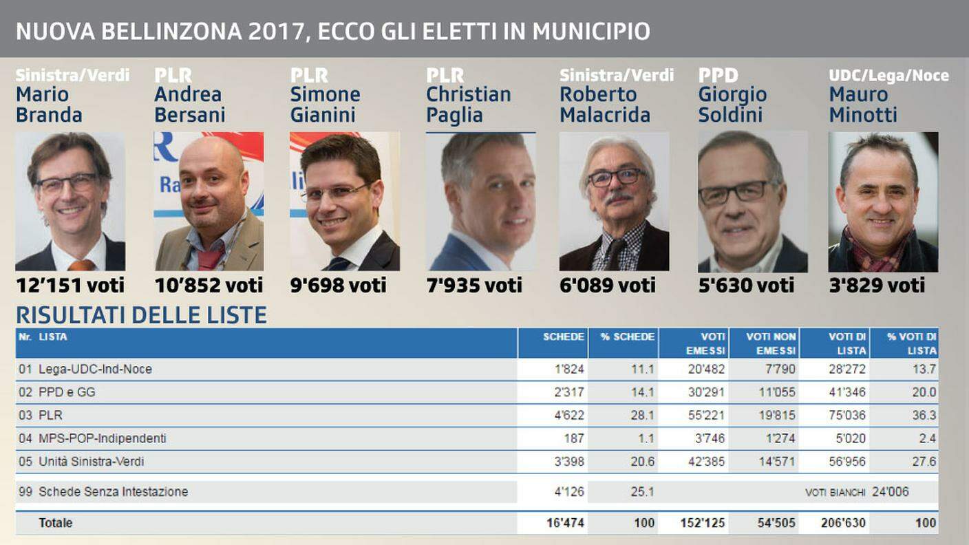 Nuova Bellinzona 2017, gli eletti in Municipio