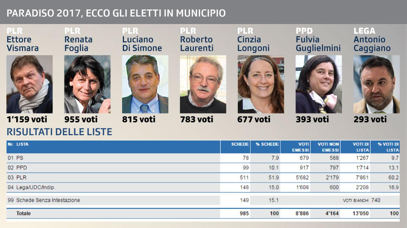 Paradiso 2017, ecco gli eletti in Municipio