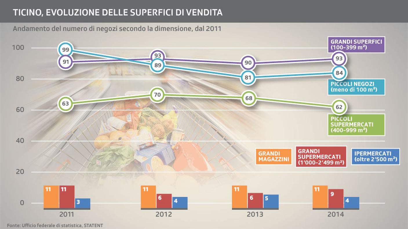 Le superfici di vendita in Ticino negli anni (clicca sull'immagine per ingrandirla)