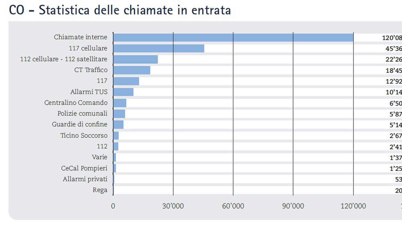 L'evoluzione delle chiamate alla centrale di polizia - clicca sull'immagine per ingrandirla
