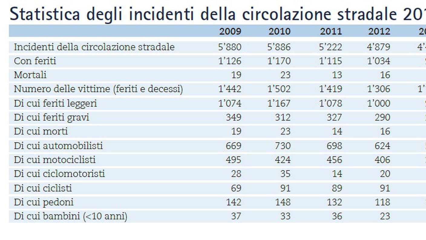 Evoluzione degli incidenti stradali - clicca sull'immagine per ingrandirla