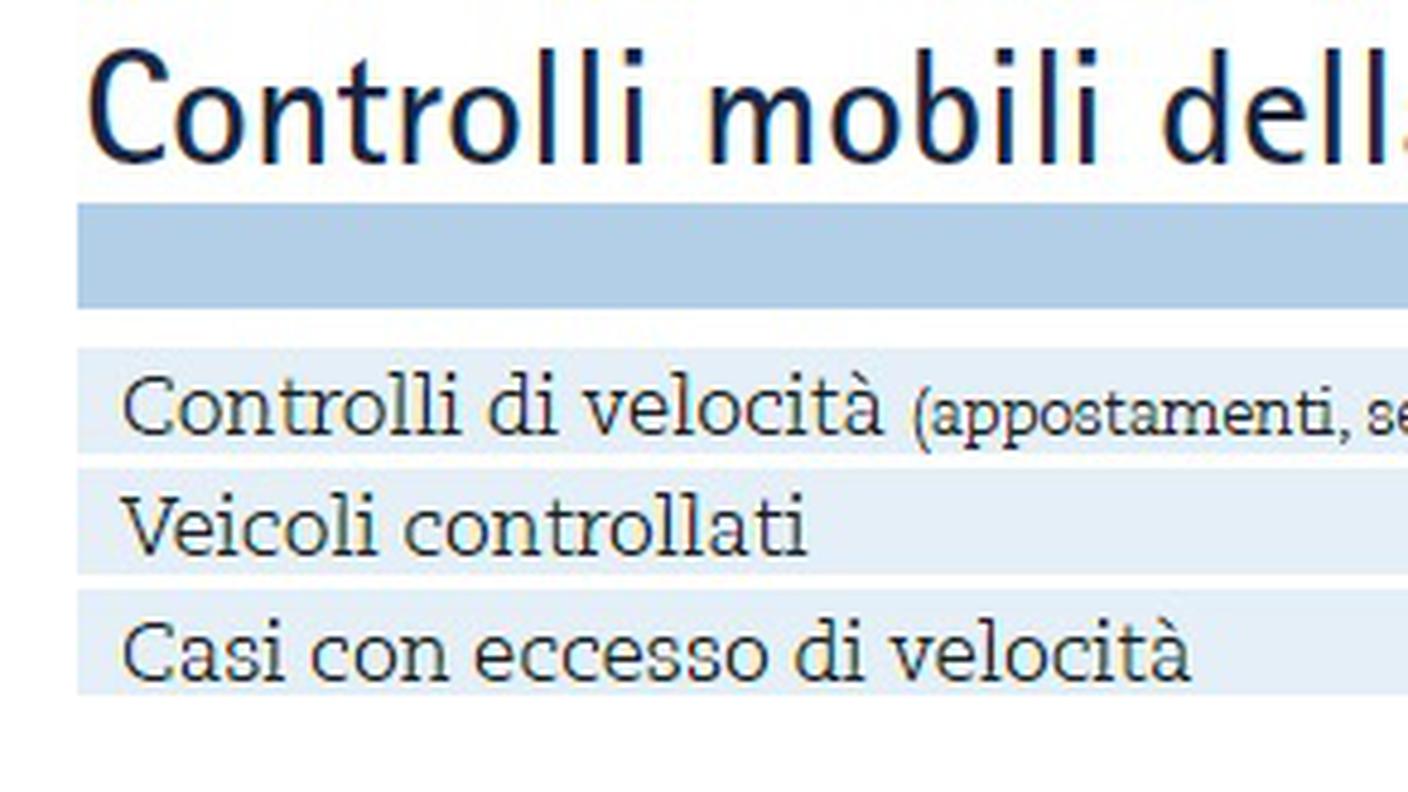 Controlli della velocità - clicca sull'immagine per ingrandirla