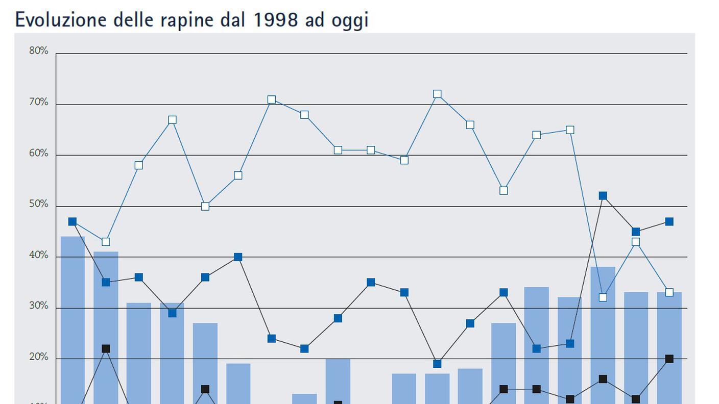 Evoluzione delle rapine - clicca sull'immagine per ingrandirla