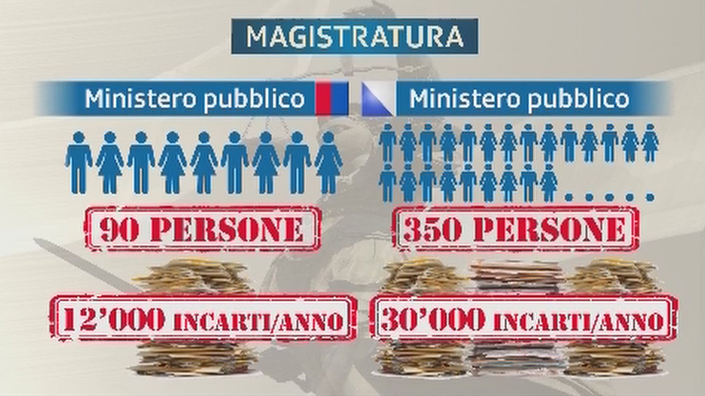 Le differenti risorse di Ticino e Zurigo