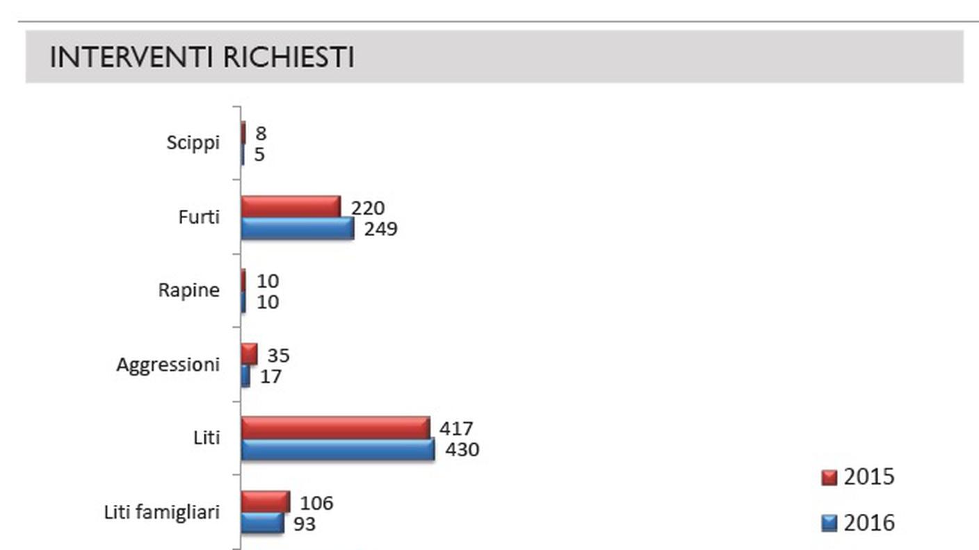 Gli interventi (clicca sull'immagine per ingrandirla)