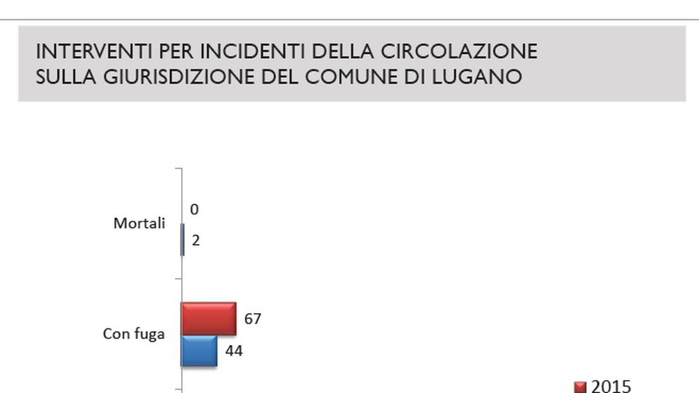 Incidenti della circolazione (clicca sull'immagine per ingrandirla)