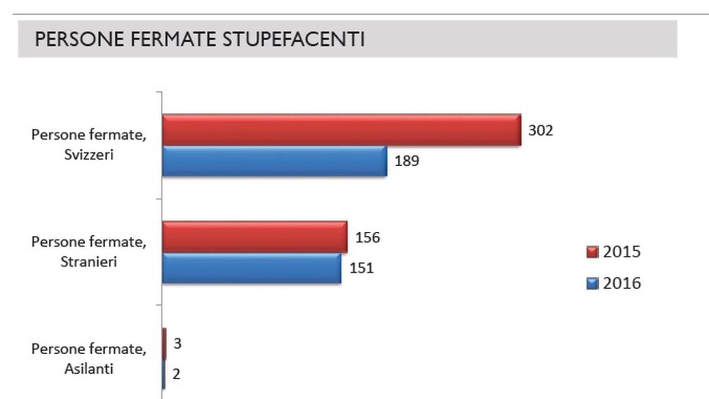 Lotta agli stupefacenti, persone fermate (clicca sull'immagine per ingrandirla)
