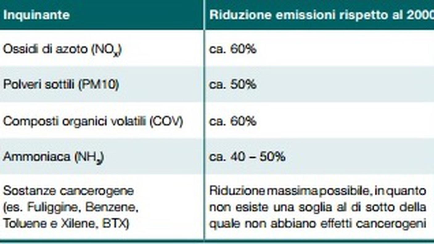 Quanto resta da fare