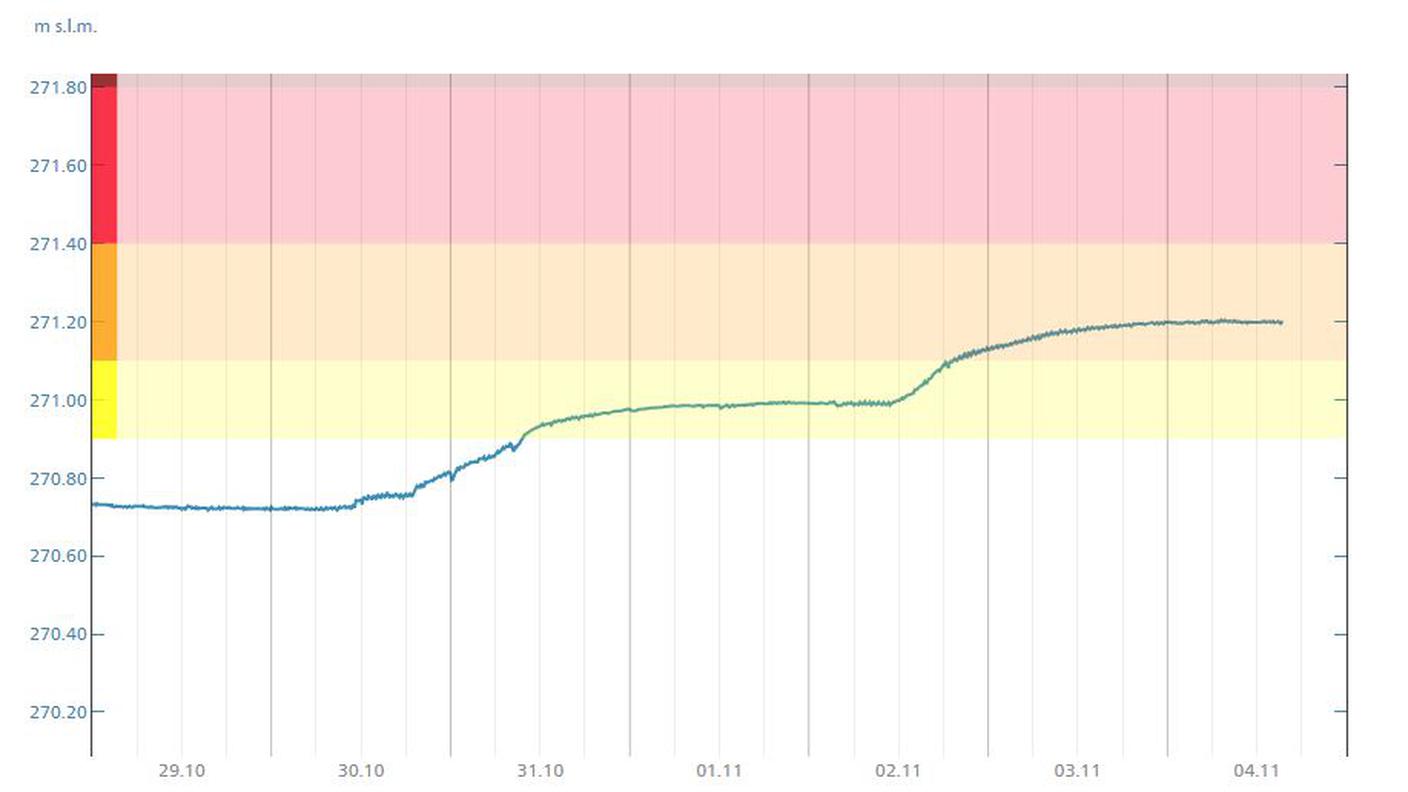 Evoluzione livello Ceresio inizio novembre 2023