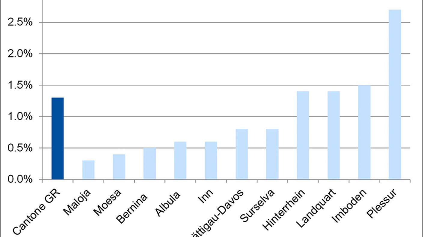Quota di aiuto sociale per distretti, Cantone dei Grigioni, 2015