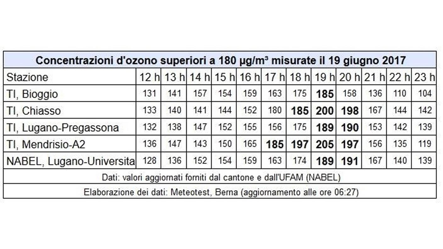 Le concentrazioni in alcune stazioni del Sottoceneri