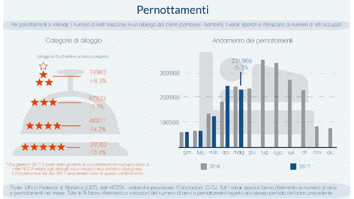 Pernottamenti in Ticino - OTur (clicca sull'immagine per ingrandirla)