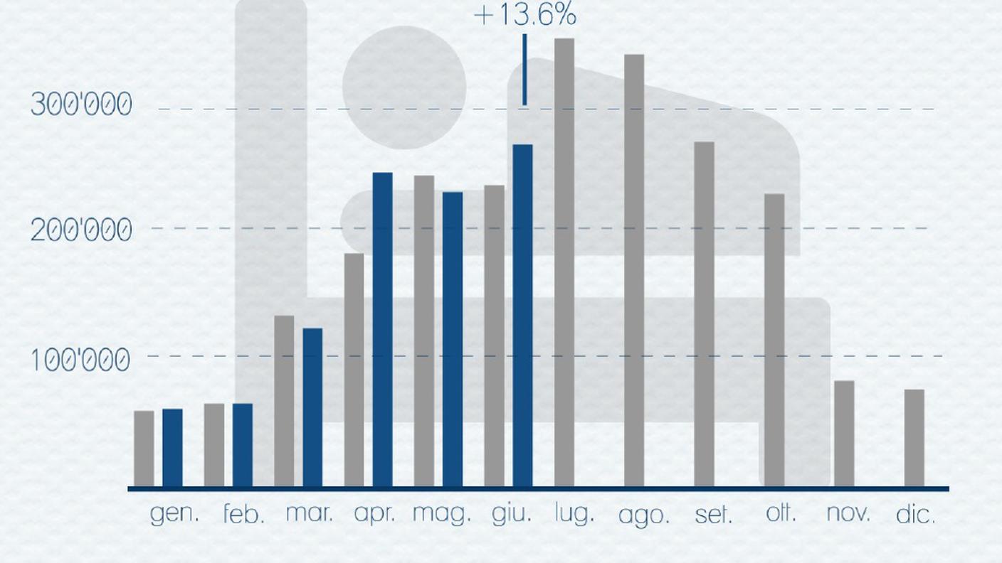 L'andamento dei pernottamenti in Ticino