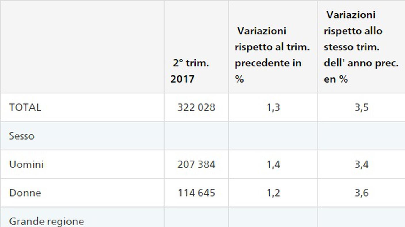 I dati dell'Ufficio federale di statistica 