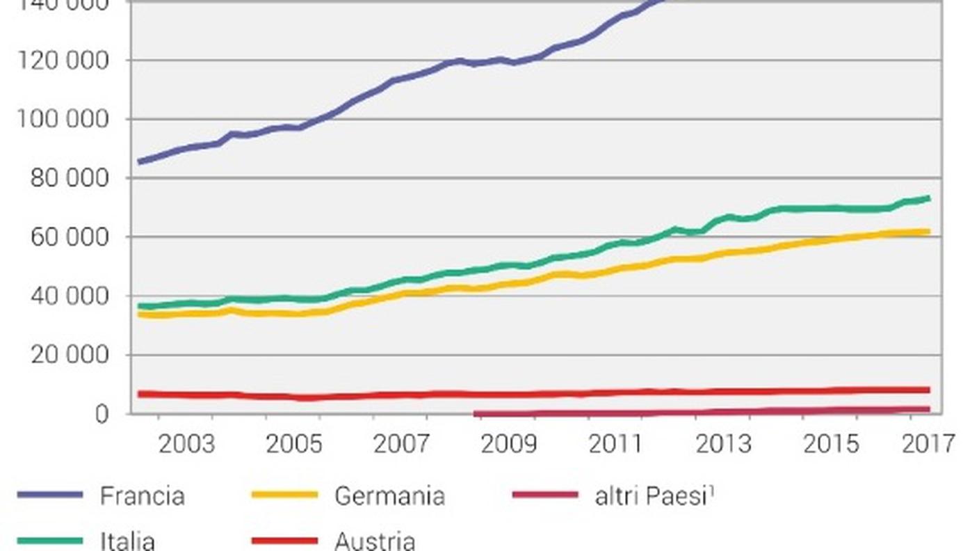 Frontalieri secondo lo stato di domicilio