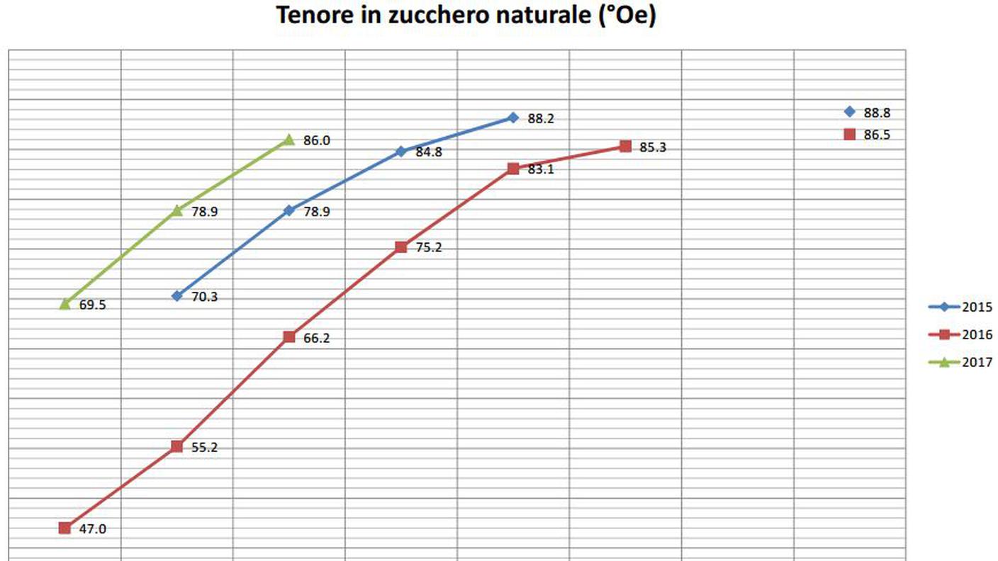 Maggiore lo zucchero, migliore la qualità