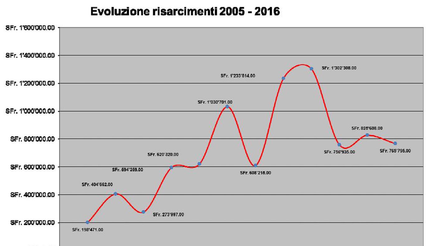 I danni degli ungulati in Ticino