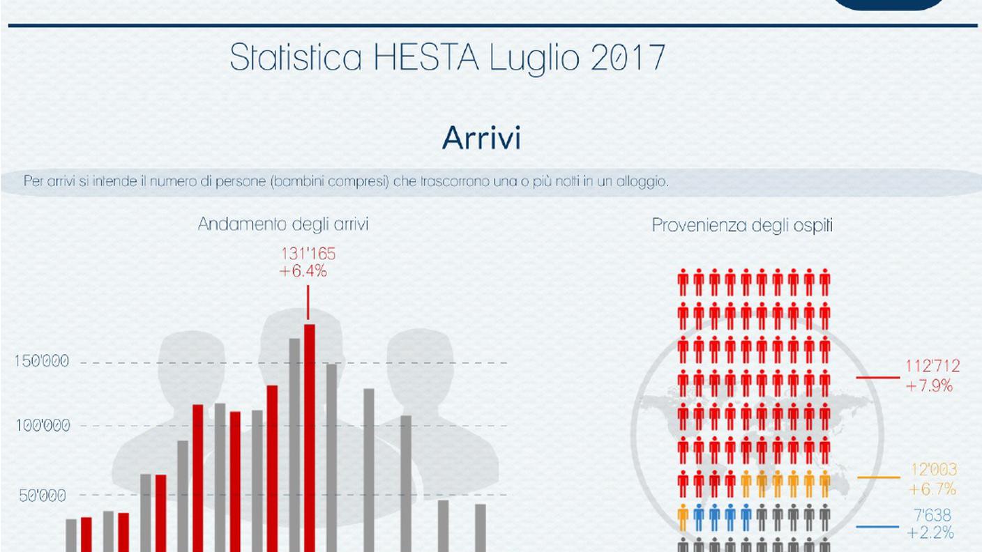 Arrivi e pernottamenti in Ticino (settore alberghiero) - Luglio 2017