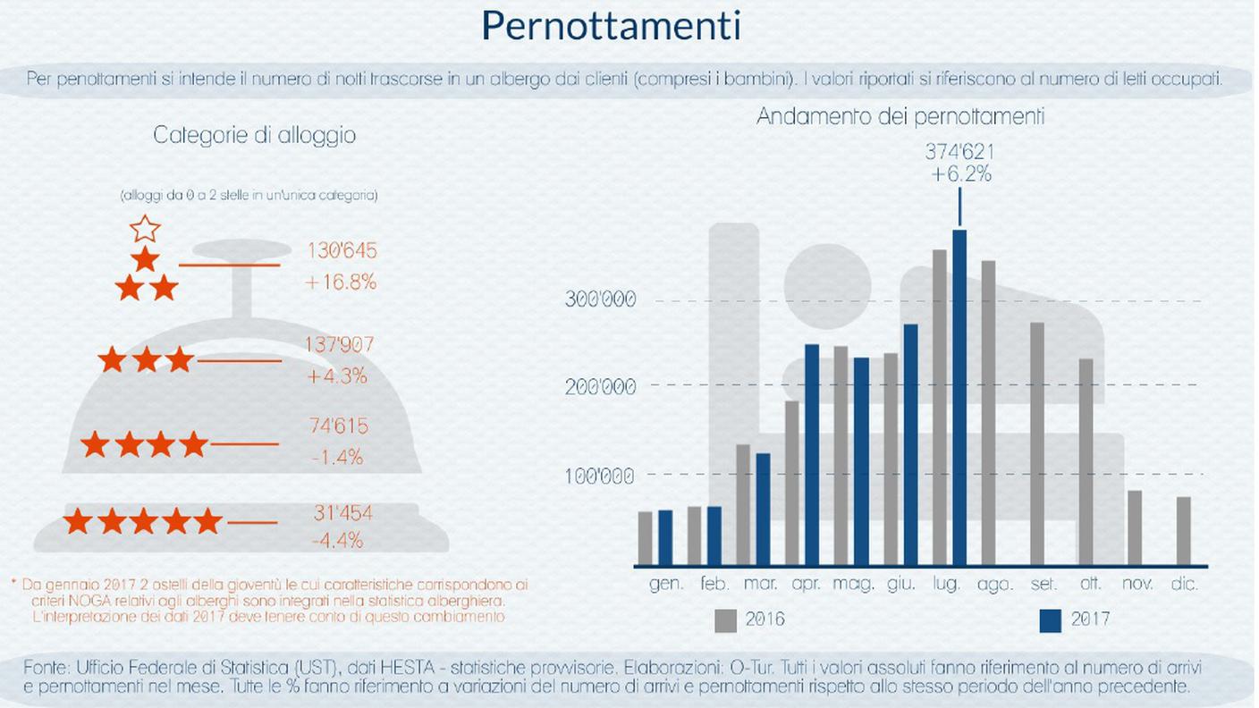 Arrivi e pernottamenti in Ticino (settore alberghiero) - Luglio 2017