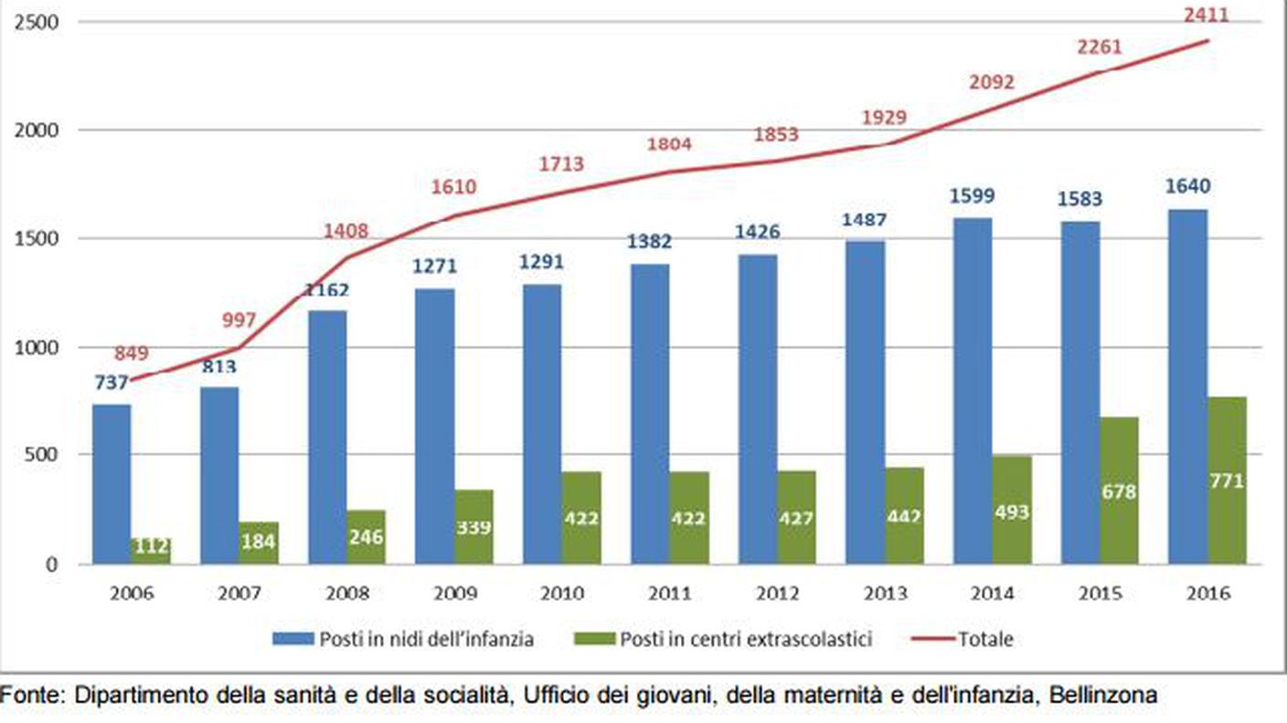 Evoluzione del numero di posti autorizzati in nidi dell’infanzia e centri extrascolastici in Ticino