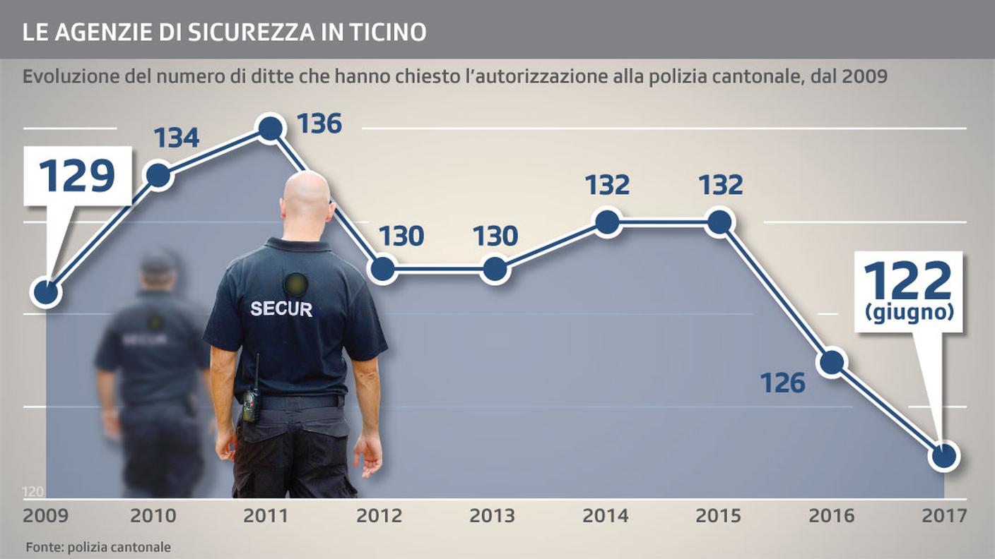 L'evoluzione delle agenzie di sicurezza in Ticino (clicca sull'immagine per ingrandirla)