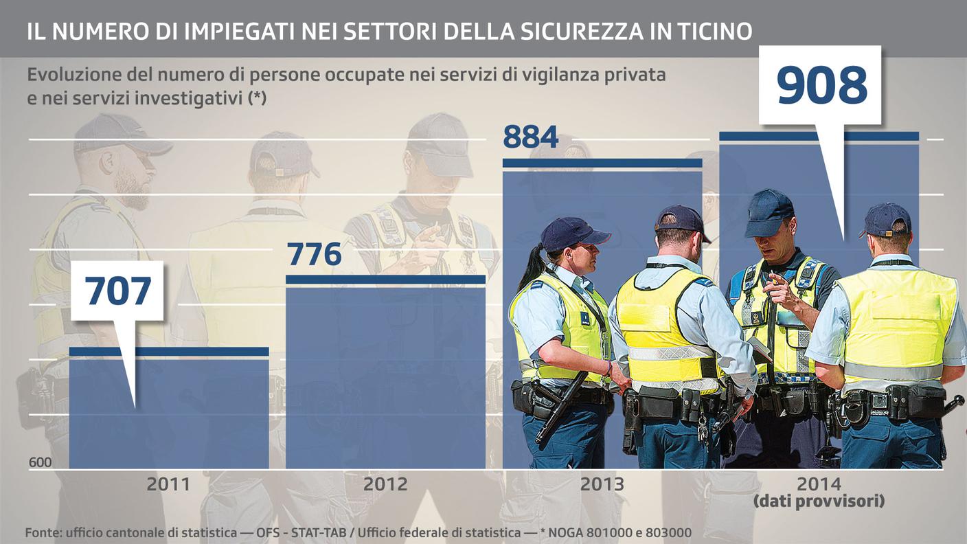 L'evoluzione degli impiegati nel settore della sicurezza in Ticino (clicca sull'immagine per ingrandirla)