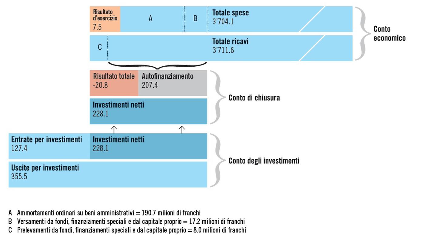 Il preventivo 2018 in un colpo d'occhio