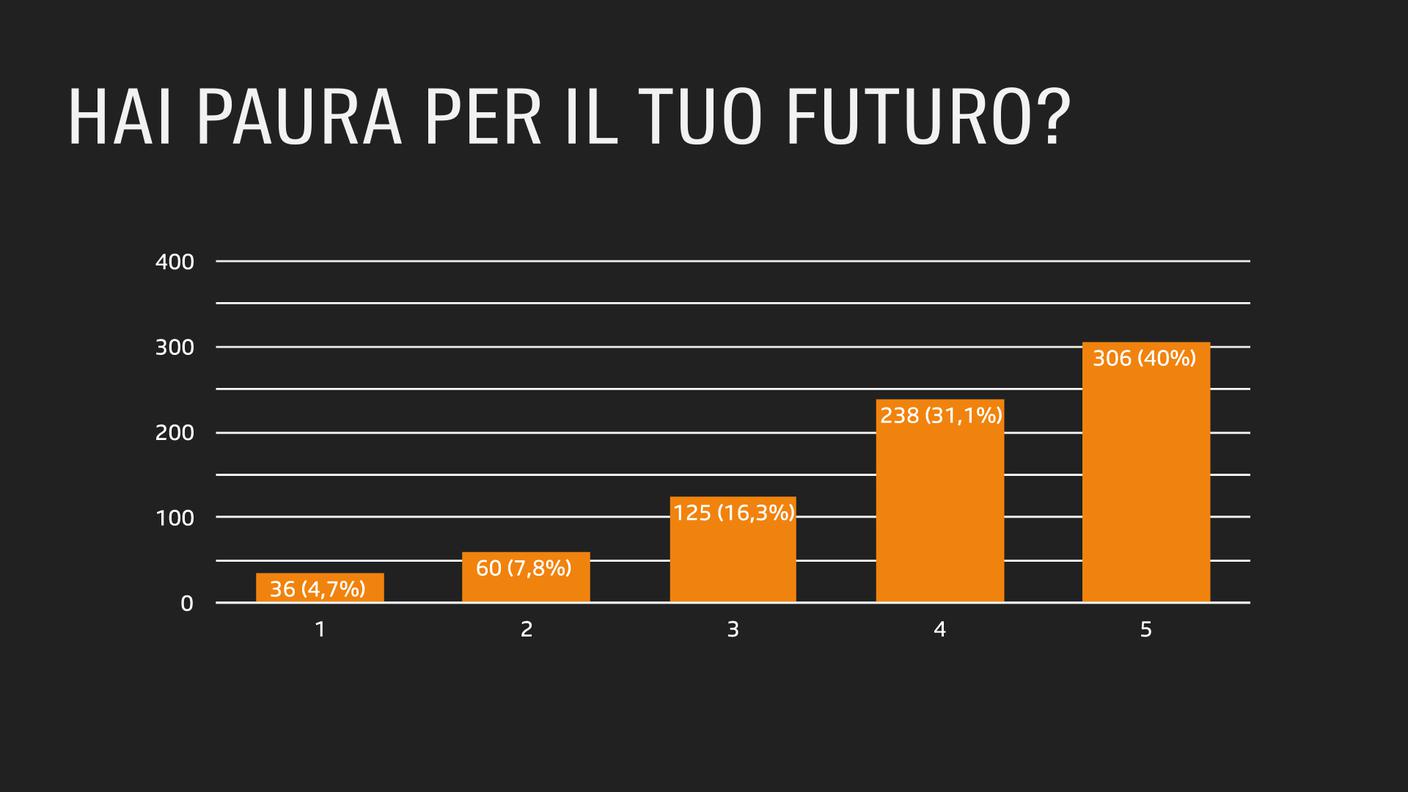 AT_grafico_hai_paura_futuro.jpg