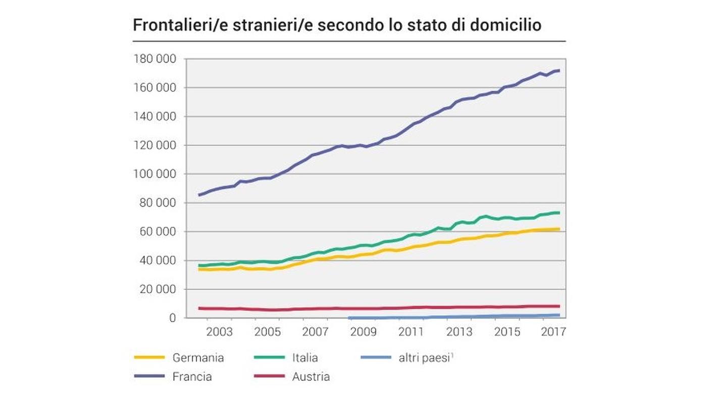 Frontalieri secondo lo stato di domicilio
