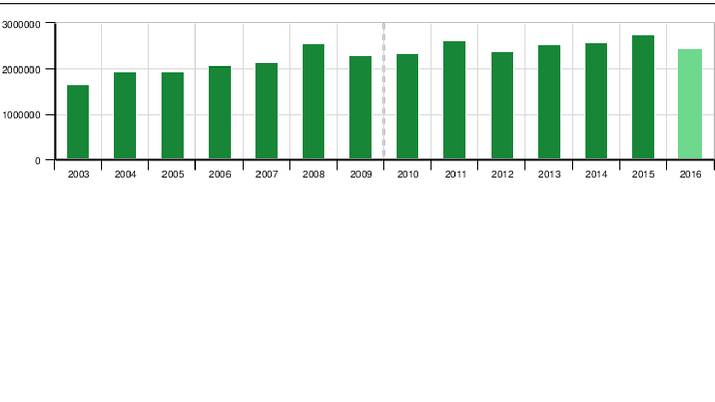 Evoluzione della produzione di rifiuti (clicca sull'immagine per ingrandirla)