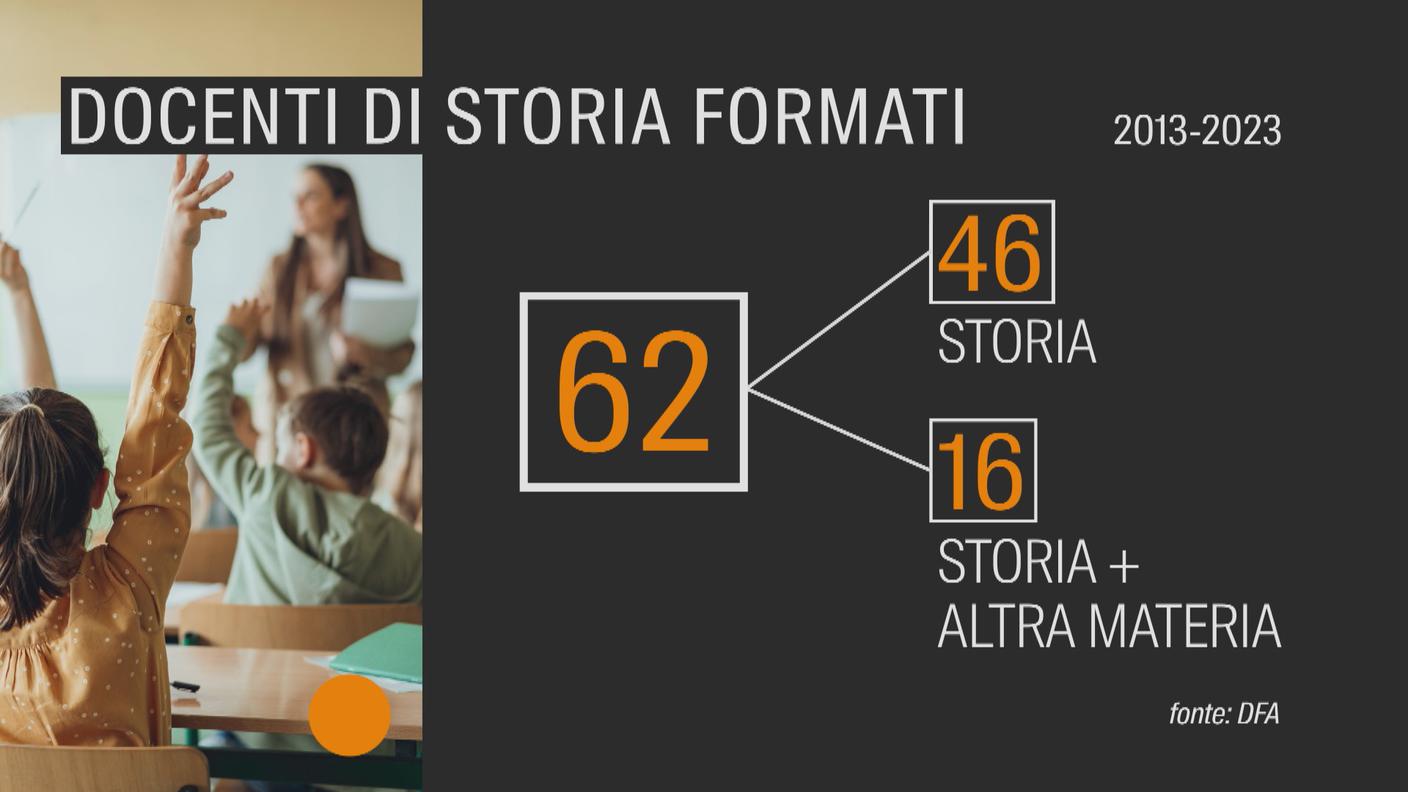 docenti di storia formati tra il 2023 e il 2023
