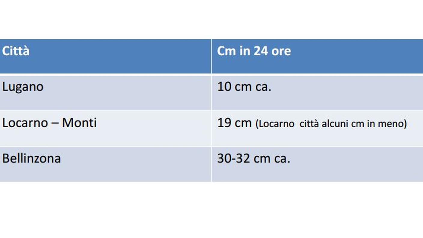 La nevicata non è stata uguale dappertutto