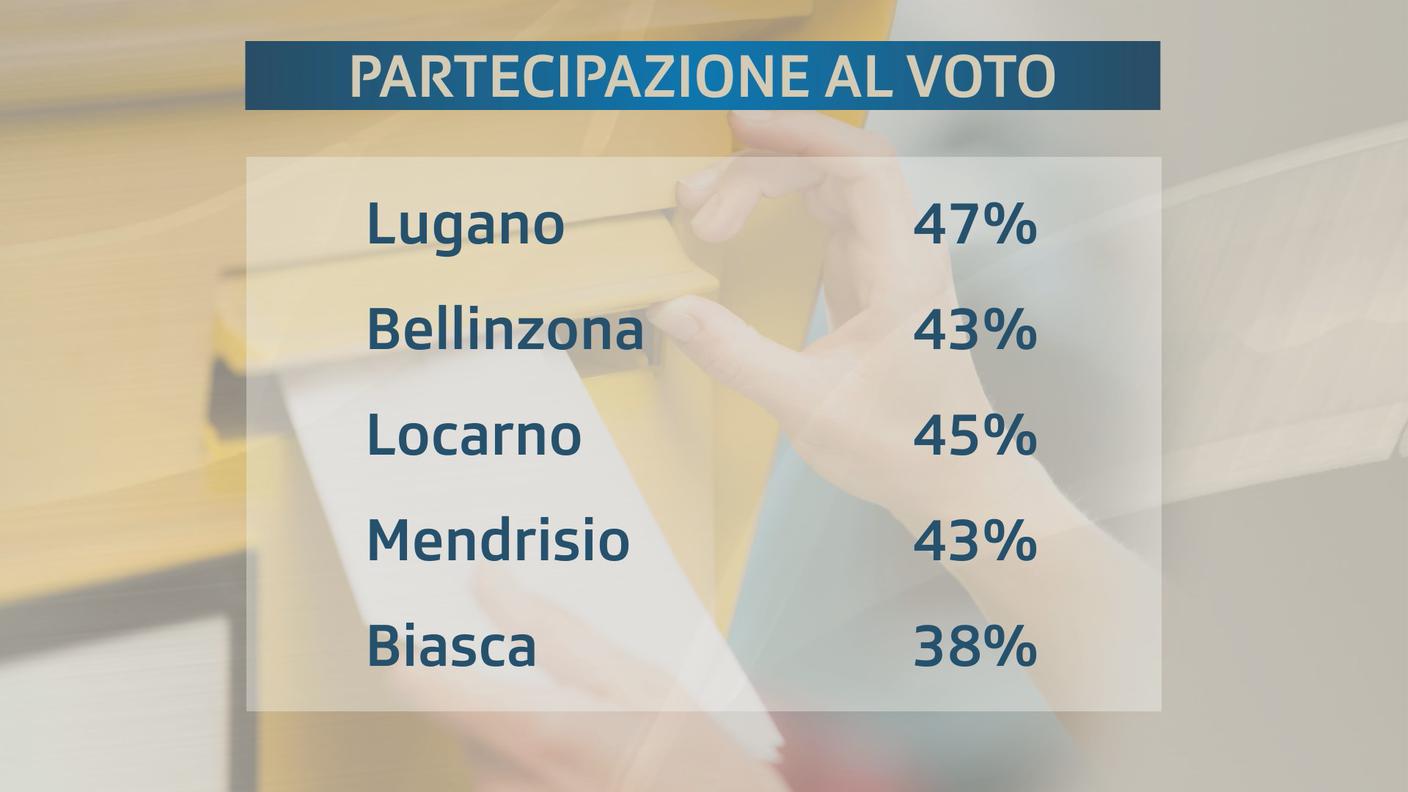 La partecipazione fino a venerdì pomeriggio