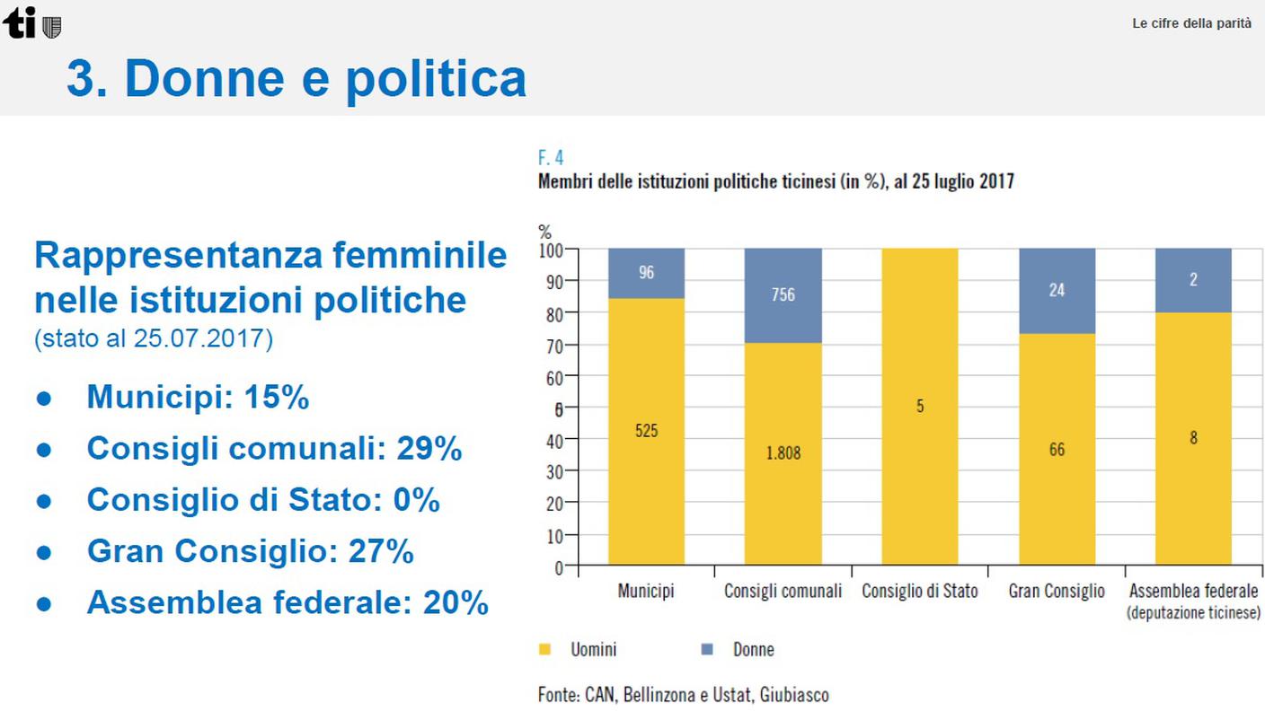 Donne e politica