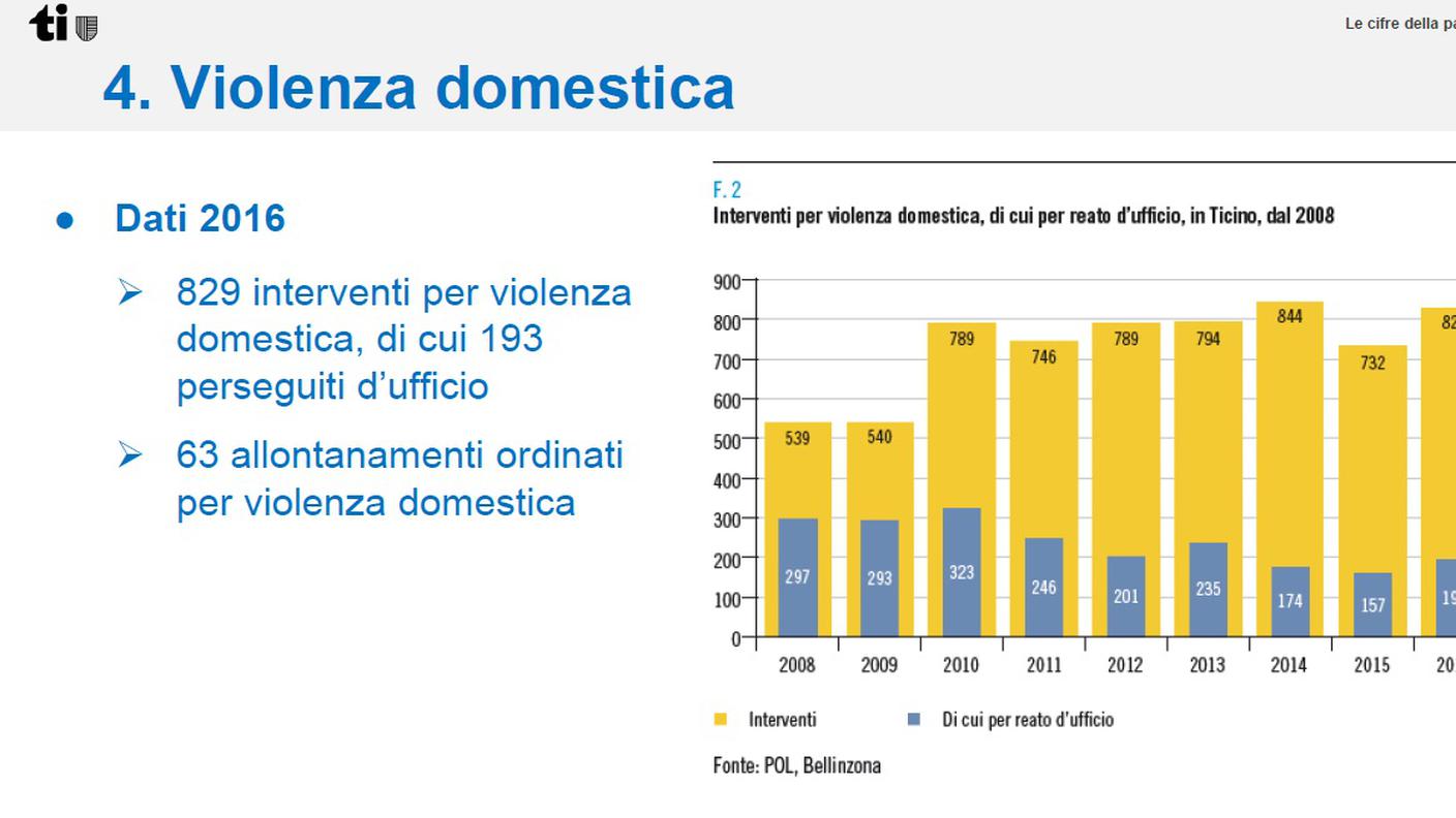 Violenza domestica