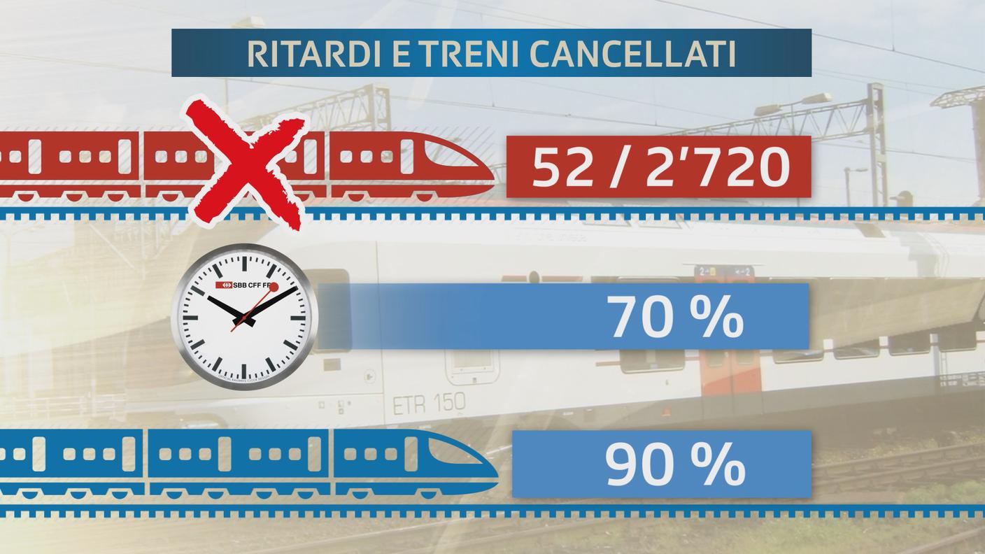 Cancellazioni, tasso di puntualità e rispetto delle coincidenze