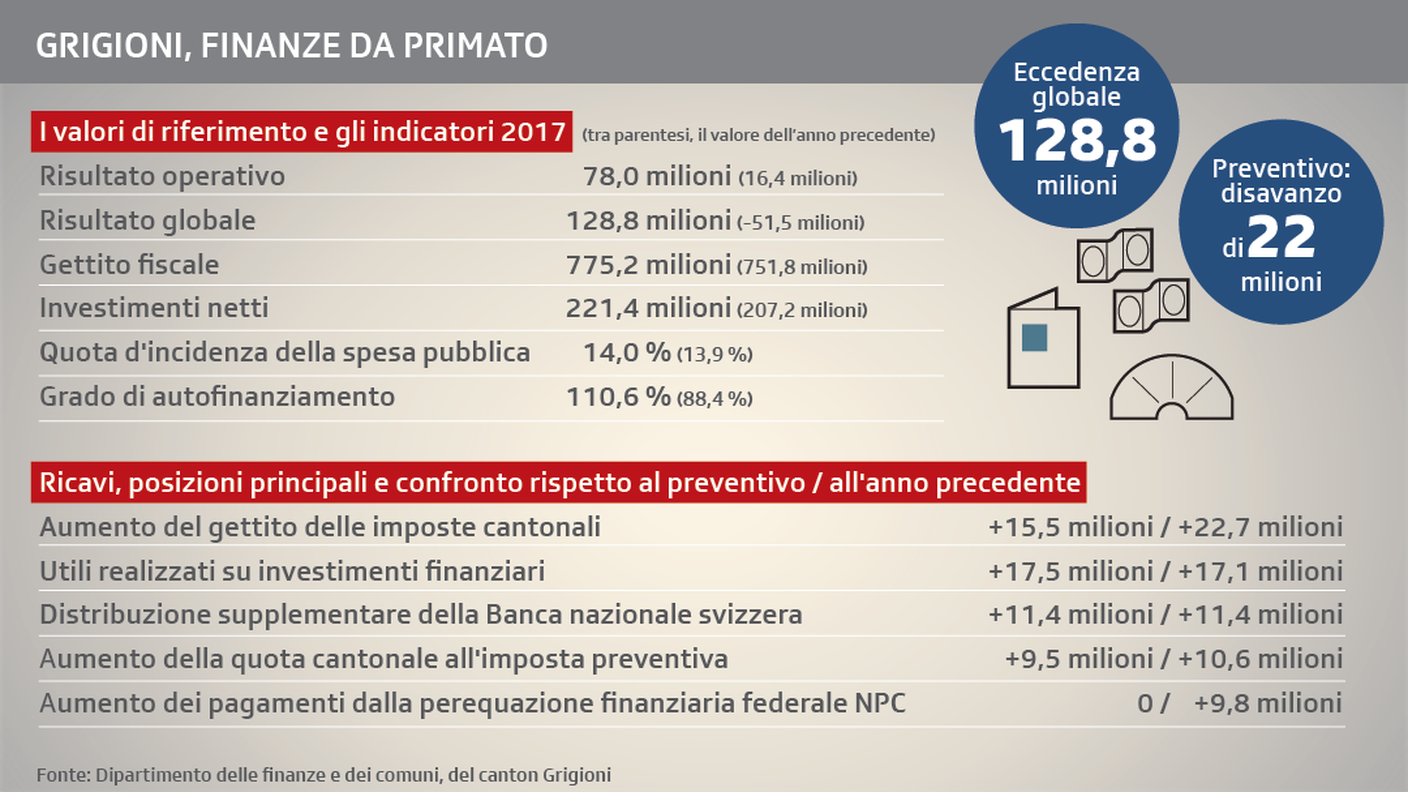 Grigioni, finanze da primato: la tabella