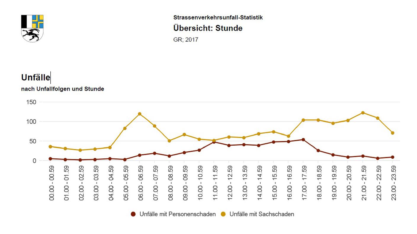 L'evoluzione degli incidenti stradali