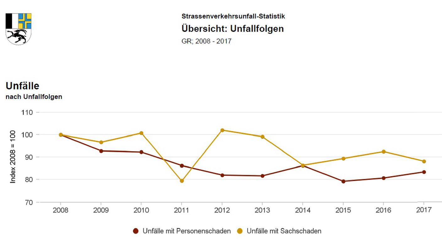 L'evoluzione negli anni degli incidenti stradali