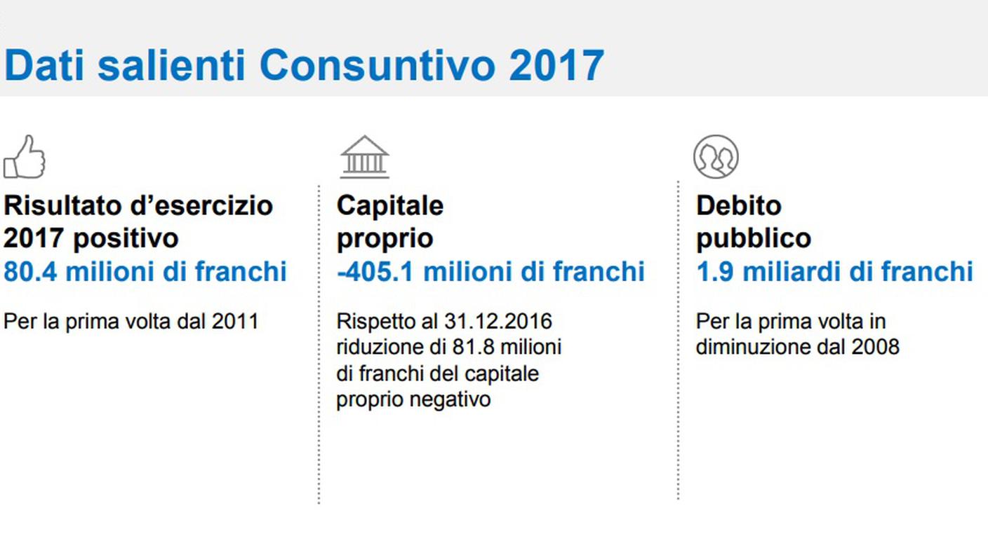 I consuntivo 2017 in un colpo d'occhio