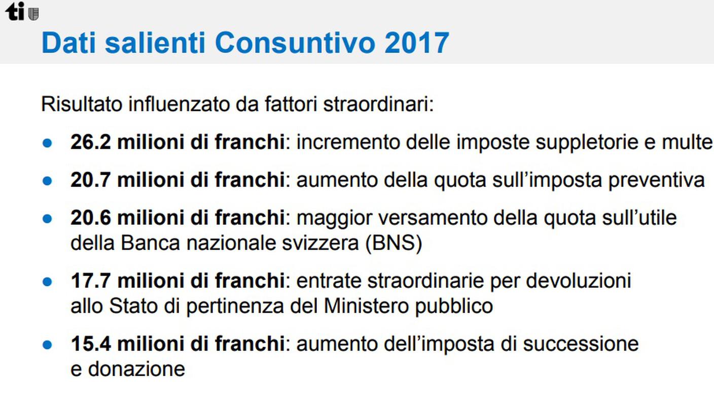 I consuntivo 2017 in un colpo d'occhio